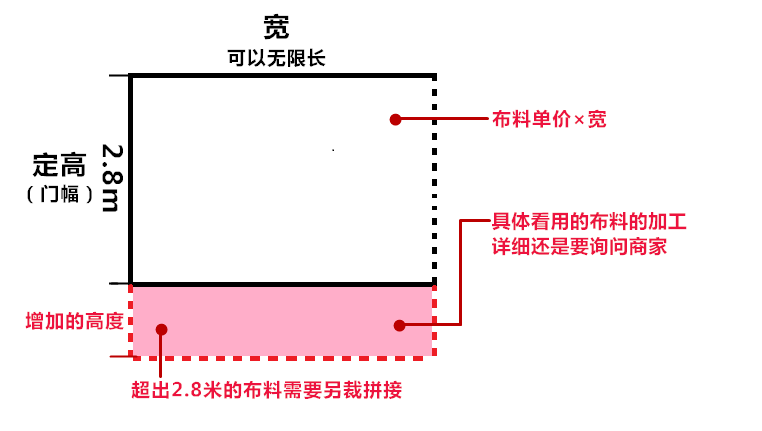 窗帘检测费用